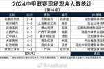 中甲第16轮观众人数：英博主场超4万人；玉昆、辽宁观众上万